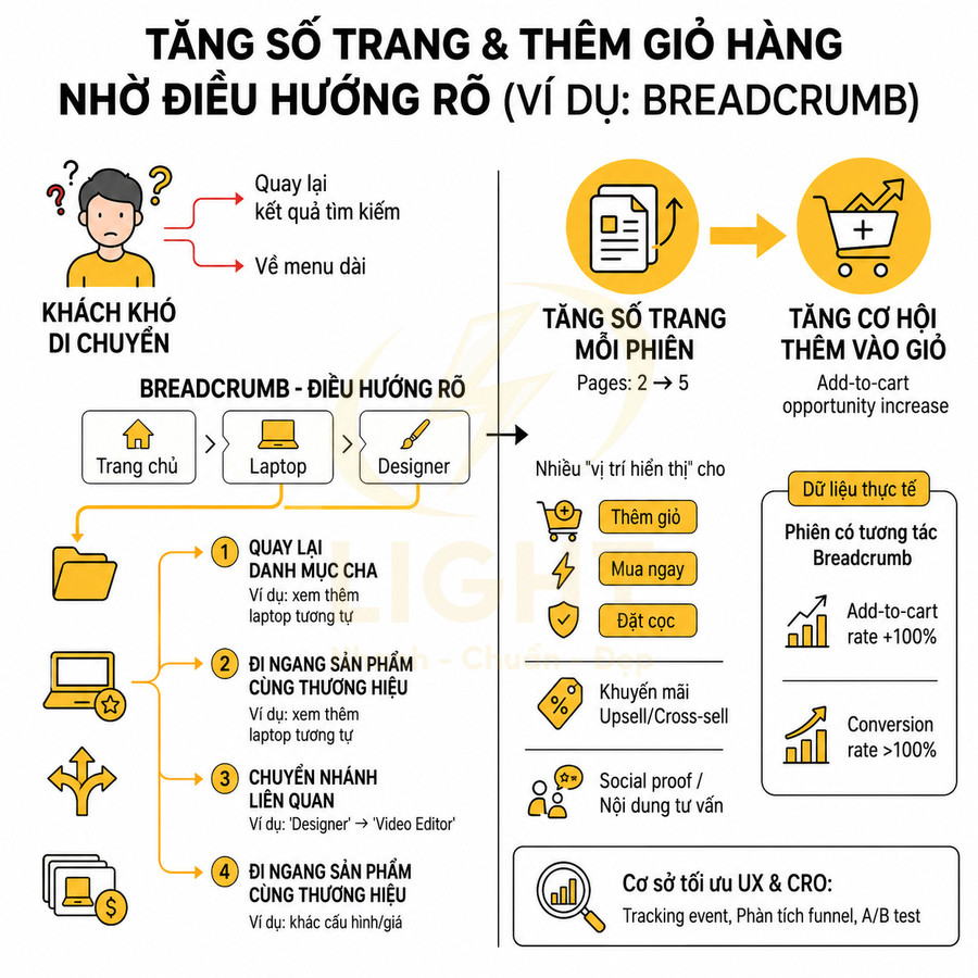 Infographic hướng dẫn tăng số trang xem và thêm vào giỏ hàng nhờ điều hướng breadcrumb rõ ràng trên website thương mại điện tử